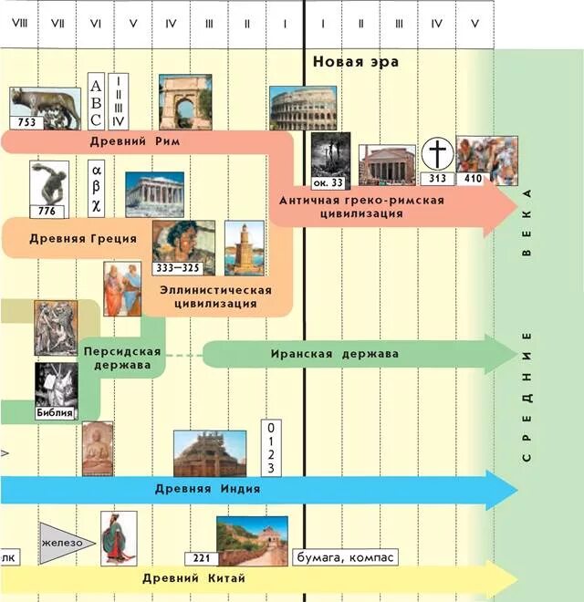 Античность новое время новейшее время. Цивилизации древнего Востока хронология. Хронология возникновения древнейших цивилизаций.