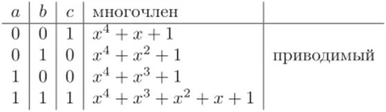 Неприводимый многочлен. Неприводимый Полином. Неприводимый многочлен 4 степени. Таблица неприводимых многочленов.