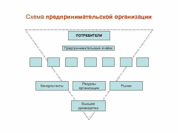 Учреждение предпринимательской организации. Предпринимательская организационная структура. Схема предпринимательской организации. Структура управления предпринимательство. Схема предпринимательской структуры предприятия.