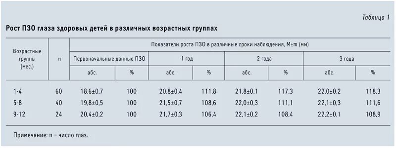 Глазное давление у детей. Возрастные нормы ПЗО глаза. Нормы ПЗО У детей по возрасту таблица. ПЗО норма у детей. ПЗО норма у детей по возрастам таблица.