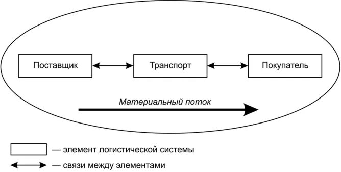 Макрологистическая система в логистике. Макрологистическая система в логистике схема. Принципиальная схема микрологистической системы. Микро логистическая система. Закупки производство сбыт