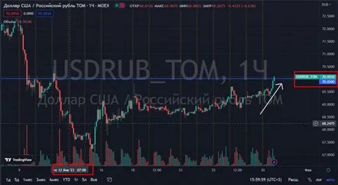 Смартлаб рубль доллар