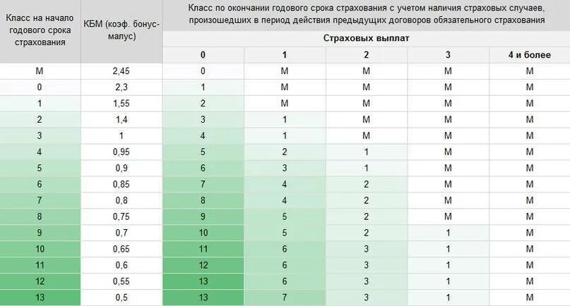 Кбм что это. Коэффициент бонус малус осаго таблица. коэффициент в осаго км таблица. коэффициент кбм в осаго таблица. коэффициент безаварийной езды осаго таблица.