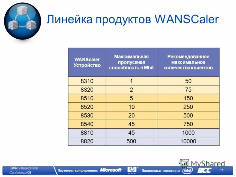 Сколько партнеров норма. Слайд продуктовая линейка труб. Сколько партнеров статистика. Сколько партнеров. Максимальное количество партнеров за один раз.