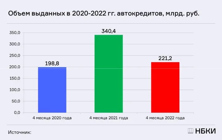 Динамика выдачи автокредитов. Автокредиты статистика. Динамика выдачи автокредитов. Автокредитование схема. Автокредиты статистика.