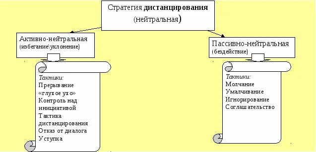 Коммуникативные речевые стратегии. Стратегии и тактики речевого поведения. Речевые стратегии и тактики. Тактики речевой коммуникации. Деструктивные стратегии и тактики речевого общения.