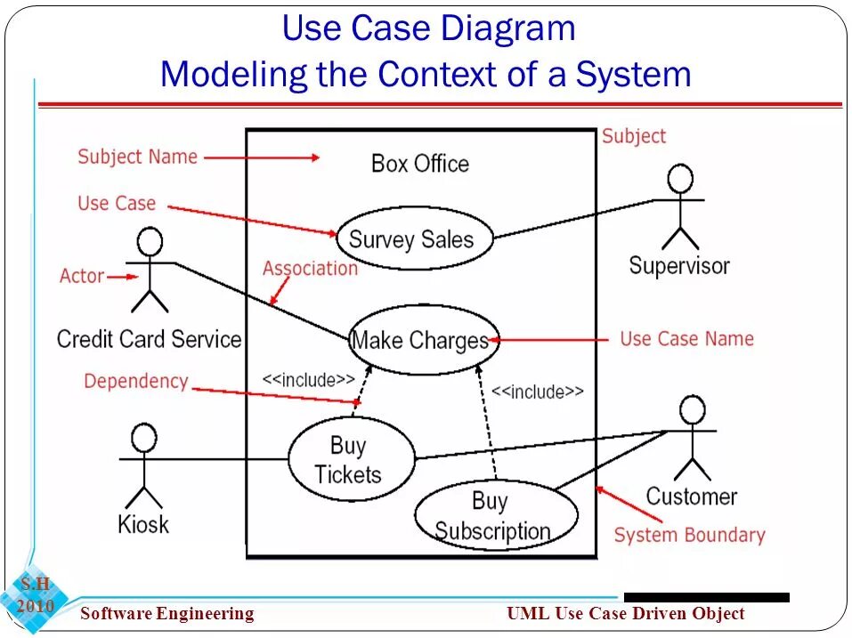 Case modeling. Модель use case. ассоциация use case. uml gps case diagram. uml dependent use case.