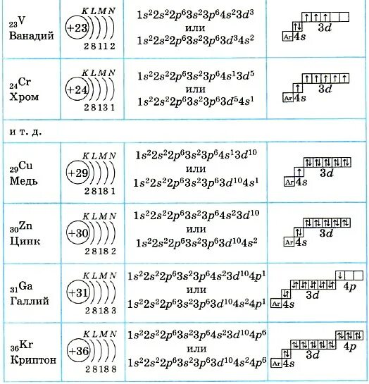 Zn уровни. Как составить схему строения атома. Схема и формулы электронная конфигурация атомов. Электронная схема как составить. Электронно графические схемы атомов химических элементов.