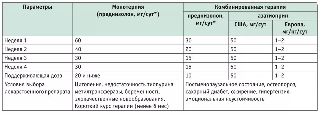 Преднизолон сколько принимать