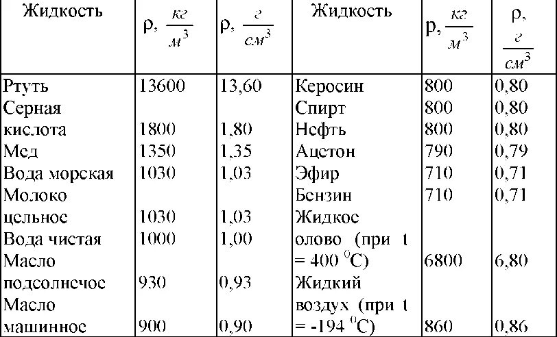 Плотность 90 кг м3. Таблица плотности ртути. Плотность жидкостей таблица кг/м3. Плотность бензина кг/м3. Плотность спирта кг/м3.