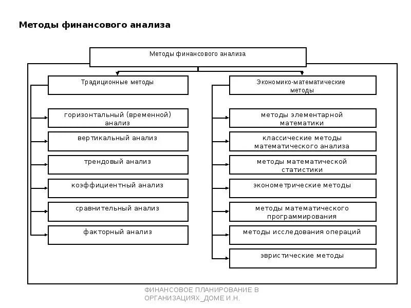 Стандартным приемом финансового анализа является. Методы финансового анализа деятельности предприятия. Методика проведения анализа финансового состояния организации. Методика фин анализа. Методы анализа финансовых показателей.