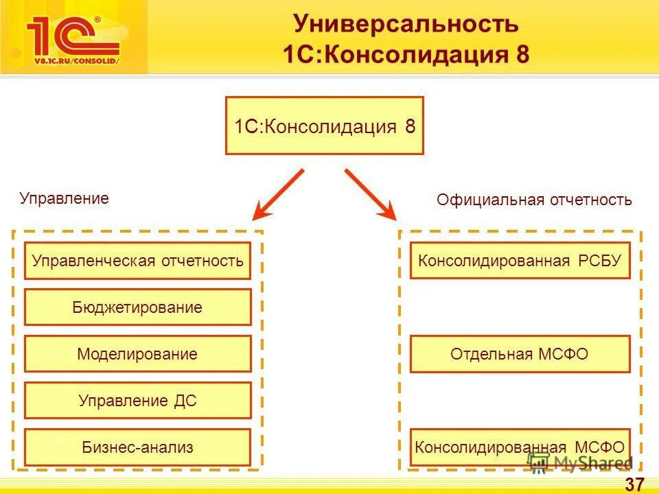 1с бюджетирование. Автоматизацияджетирования. Автоматизация системы бюджетирования. Бюджетирование управленческая отчетность. Отчет бюджет доходов и расходов.