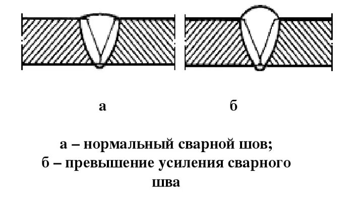 Усиление сварного шва трубы. Усиление корня шва. Превышение усиления сварного шва. Превышение усиления сварного шва эскиз.