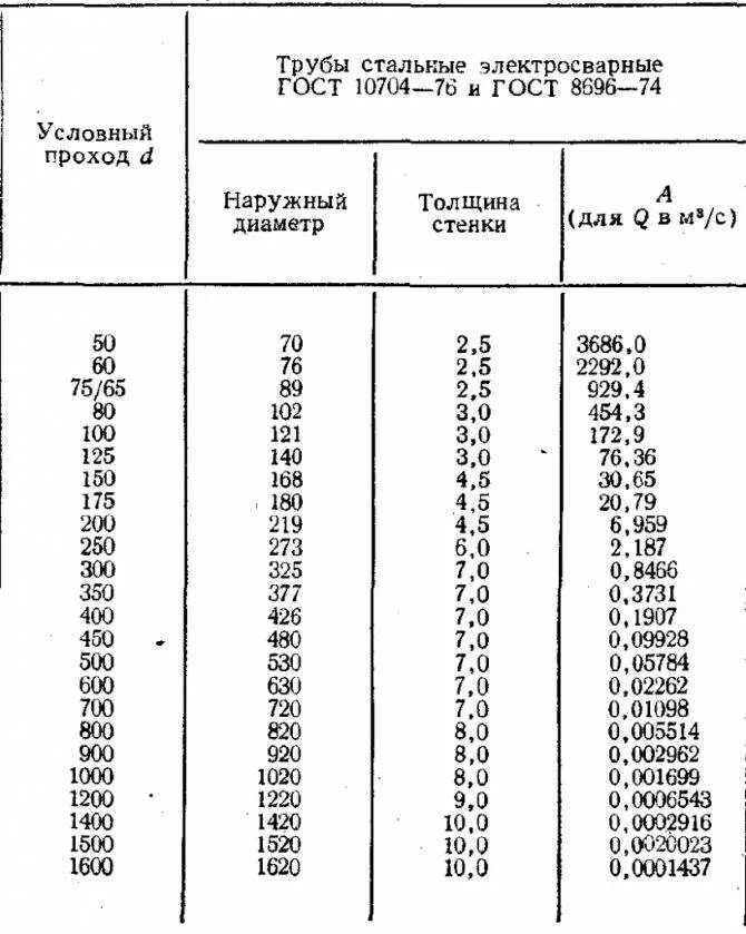 40 труба какой диаметр. Диаметры труб по ГОСТУ. Диаметры труб стальных таблица. Стандарты стальных труб диаметр таблица. Стандартные диаметры стальных труб таблица.