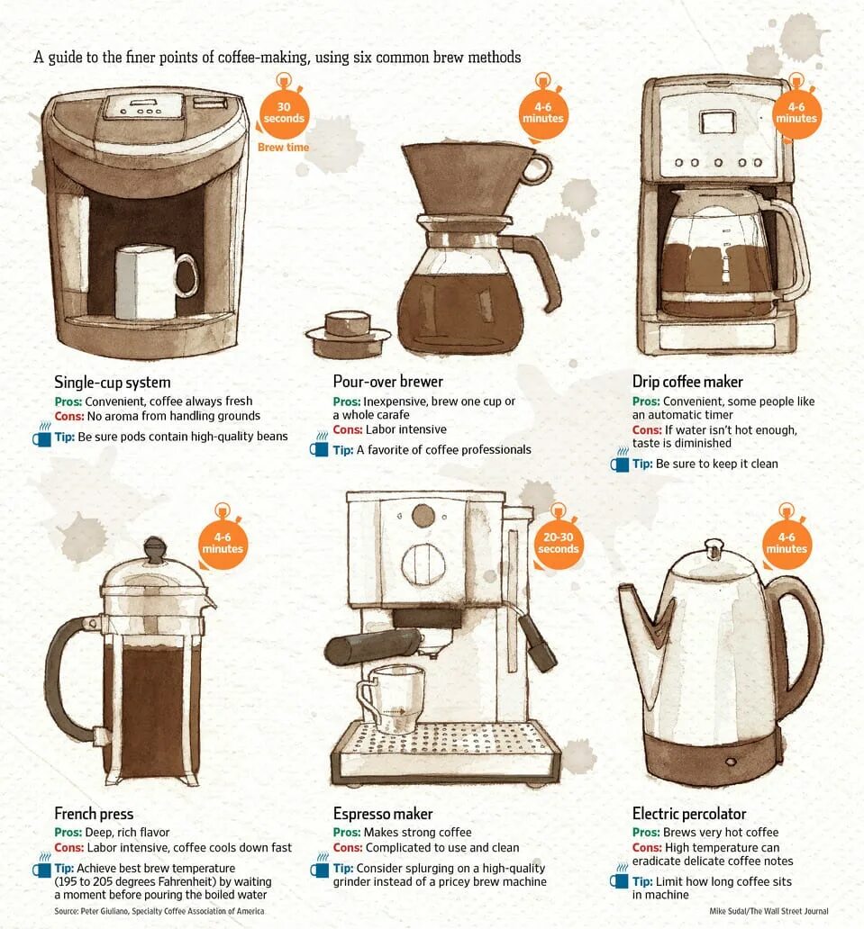 How to make coffee. Чайник инфографика. how to make a cup of coffee. coffee machine how to use. how to made coffee.