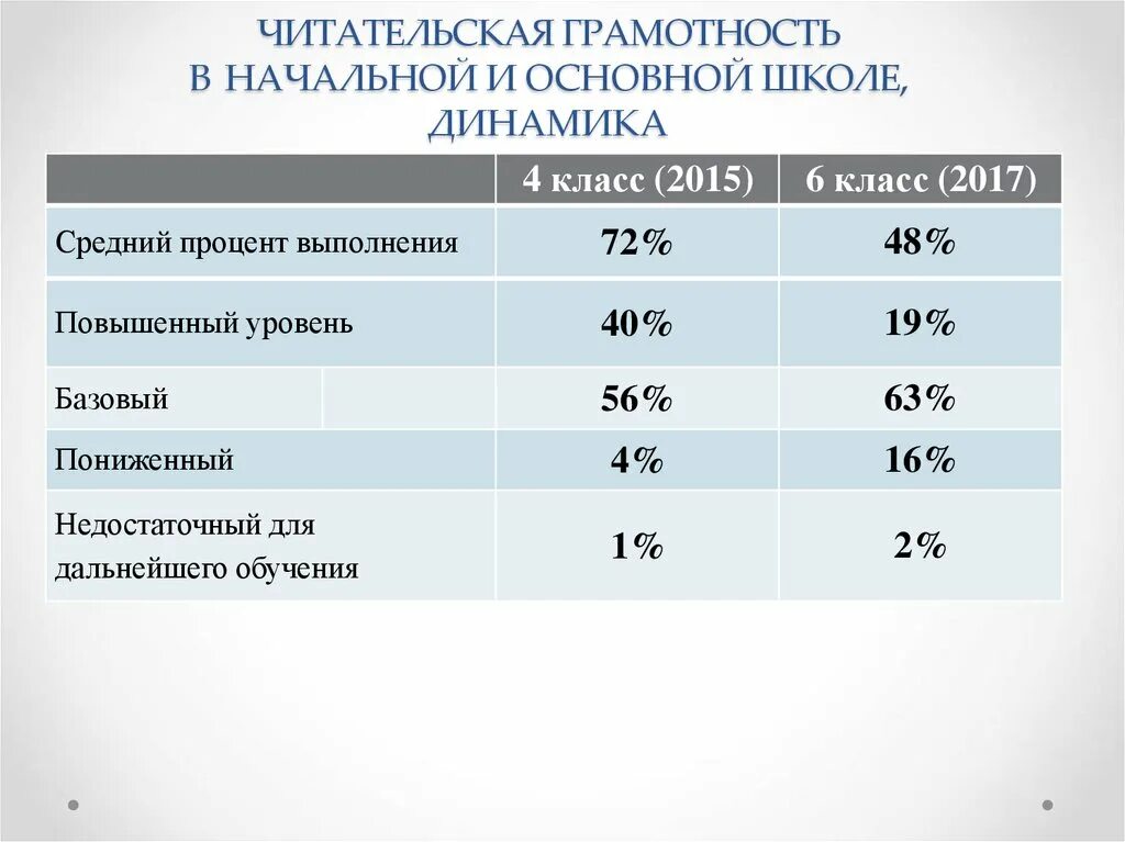 Оценивается уровень функциональной грамотности в. Шкала оценивания читательской грамотности. Читательская грамотность в школе. Критерии читательской грамотности. Уровни сформированности читательской грамотности.