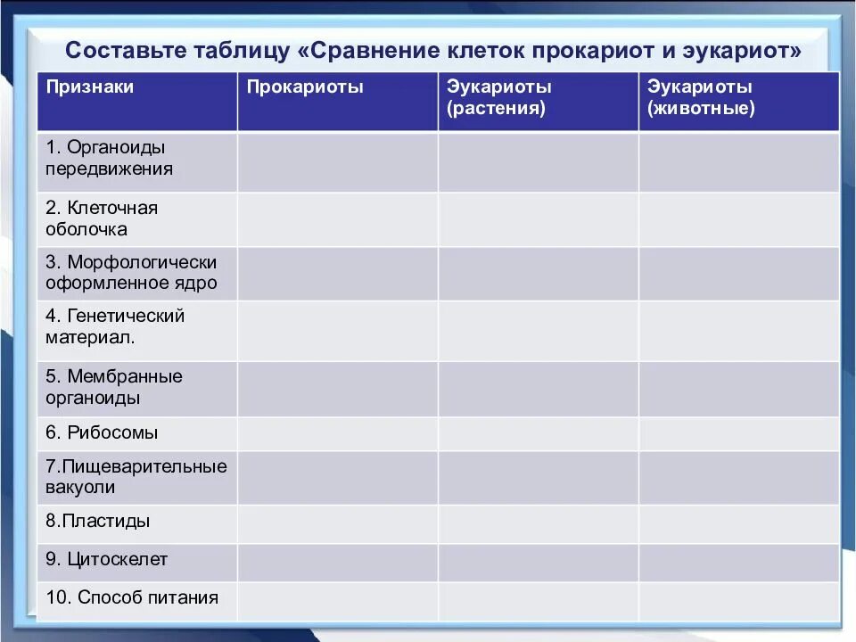 Составьте таблицу сравнение клеток прокариот и эукариот. Сравнение клеток прокариот и эукариот таблица 9 критерии сравнения. Сравните строение клетки прокариот и эукариот таблица. Составить таблицу сравнение клеток прокариот и эукариот.