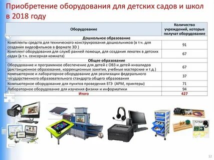 Использование оборудования в проектах