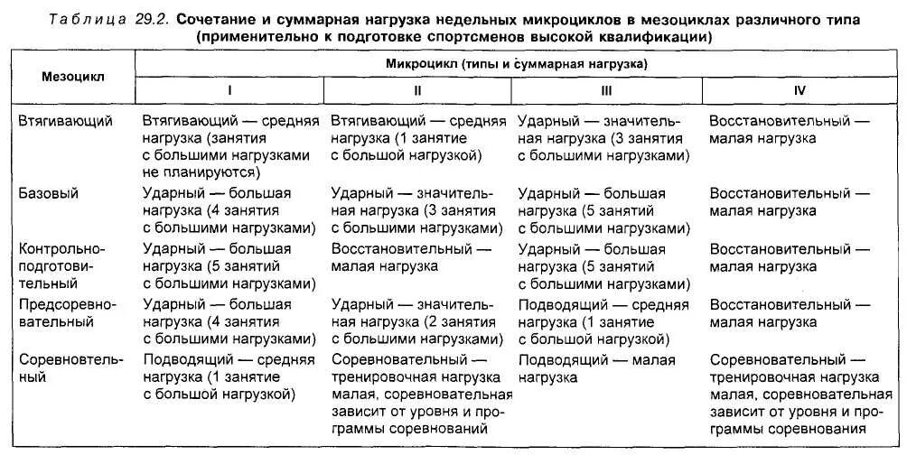 Тренировочный год традиционно подразделяется на периода