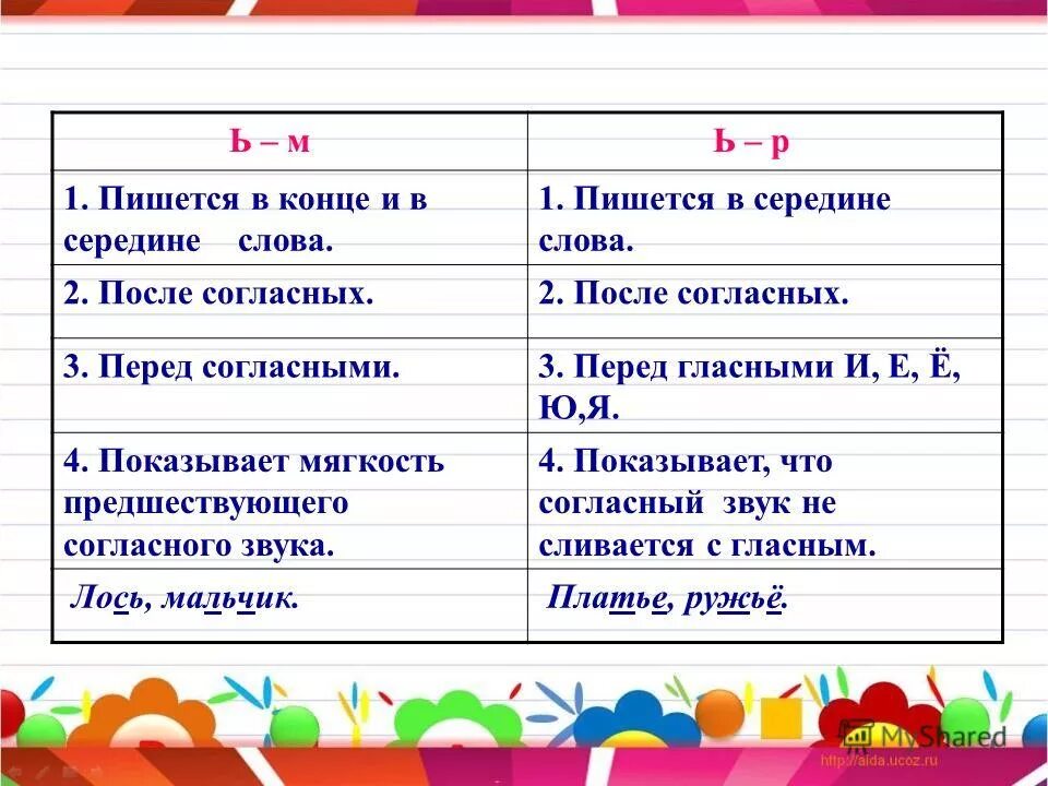 После 2 что будет в конце. Смягчающий мягкий знак правило 2 класс. Мягкий знак показатель мягкости и разделительный 1 класс. Мягкий знак правила 2 класс. Мягкий знак правило 2 класс.