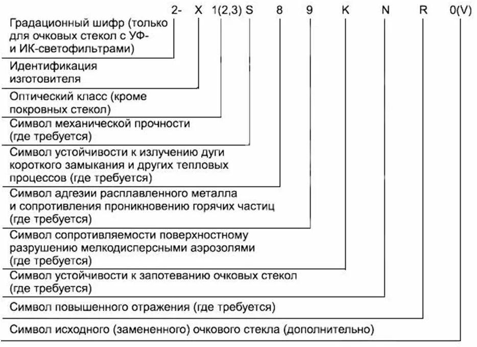 Градационный шифр стекла 2-2.9. Расшифровка маркировки стеклянных изоляторов. Маркировка СИЗ щитка защитного. Градационный шифр стекла: 2с-1.2.