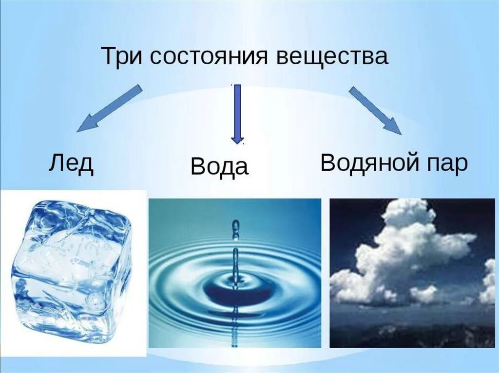 Состояния вещества бывает. Агрегатные состояния воды схема. агрегатные состояния вещества вода пар лед. три состояния воды. три агрегатных состояния воды.