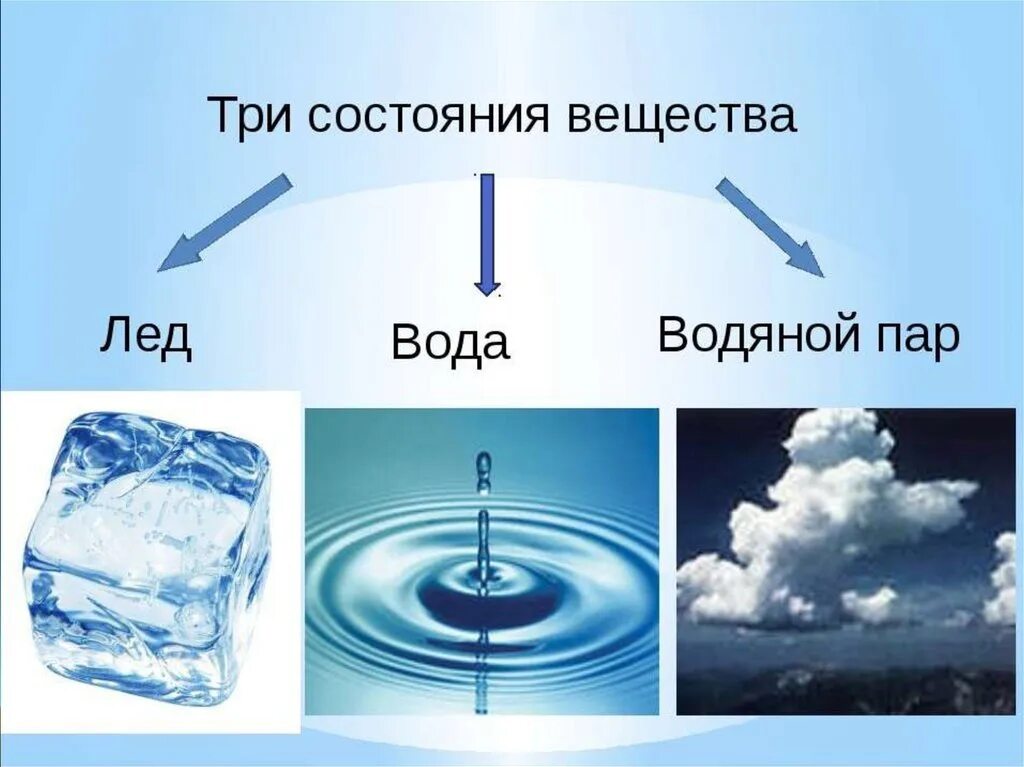 Состояния вещества бывает. Агрегатные состояния воды схема. Агрегатные состояния вещества вода пар лед. Три состояния воды. Три агрегатных состояния воды.