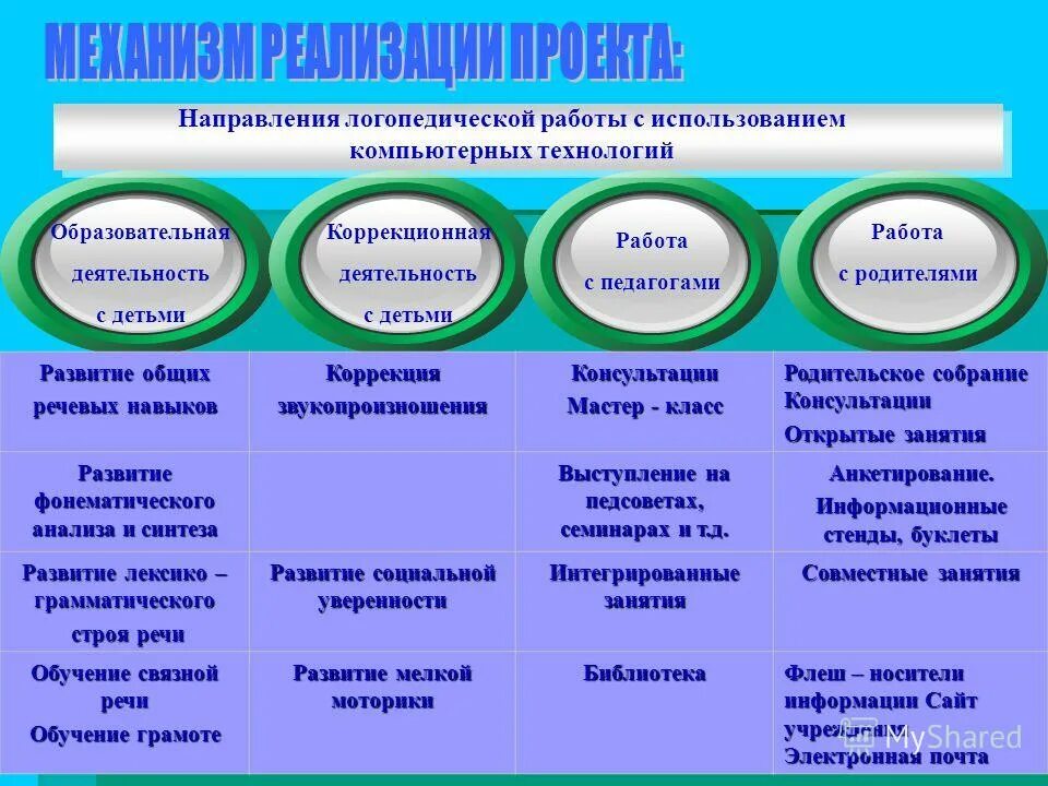 Направление логопедия. Направления логопедической работы. Механизмы реализации проекта в ДОУ. Педагогическая технология с родителями. К основным направления логопедической работы.