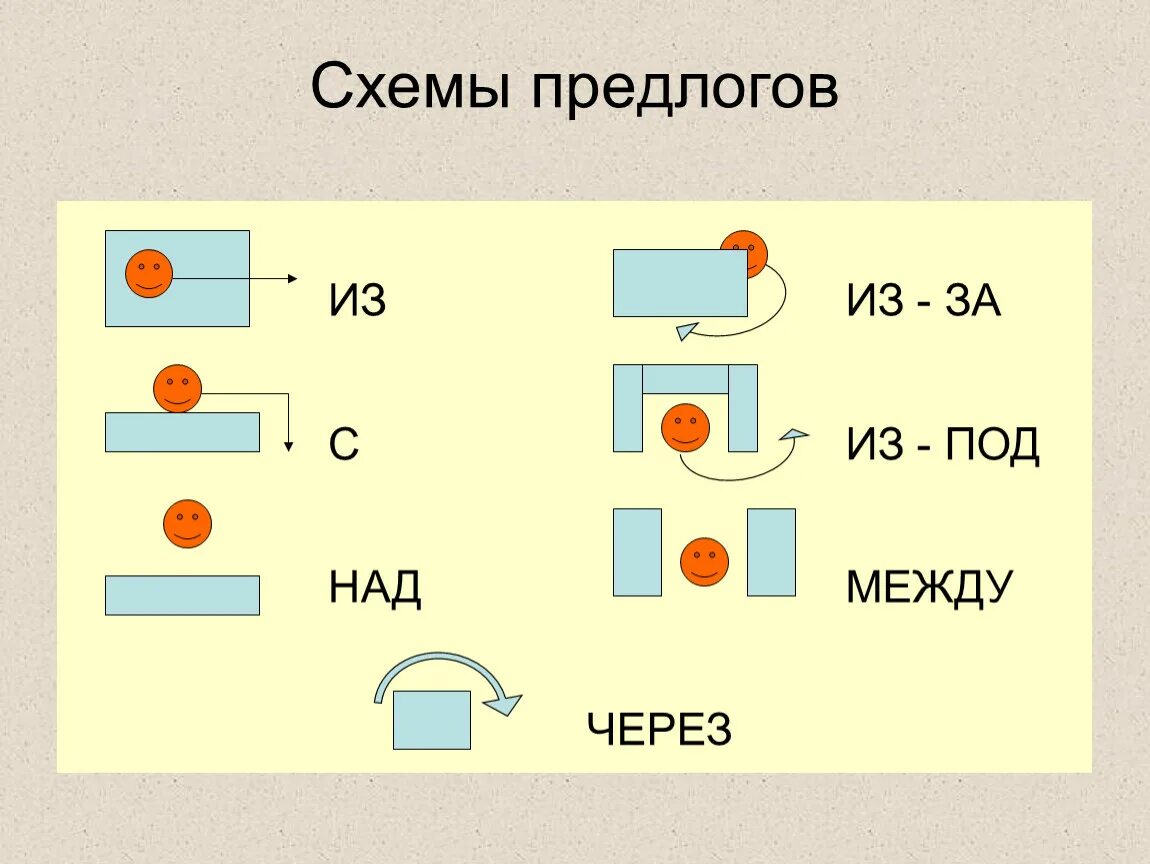 Схемы предлогов. Схемы предлогов для дошкольников. Обозначение предлогов для дошкольников. Схема предлога под. По над сложный предлог