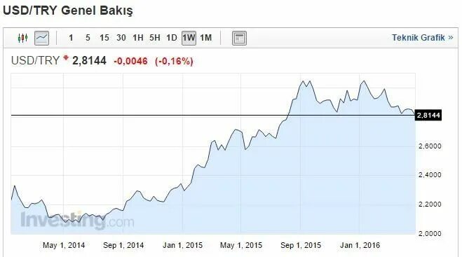 Курс доллара сша 2018 год. USD try. Курс USD TL. 1 USD В try. Курс USD try.