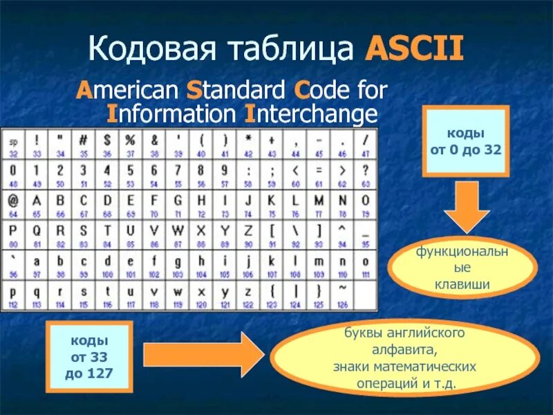 Ascii 29. Таблица ascii (american standard code for information interchange).. ascii код английского алфавита. кодировка ascii таблица с английскими буквами. кодовая таблица ascii русская версия.