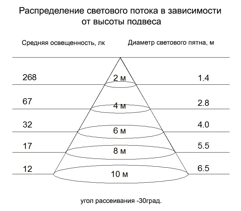 Площадь освещения. Уровень освещенности светодиодных светильников. световой поток и дальность освещения. как рассчитать освещенность прожектора. средняя освещенность еср лк что это.