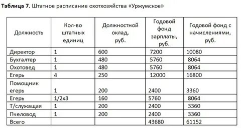 Штатное расписание 2024
