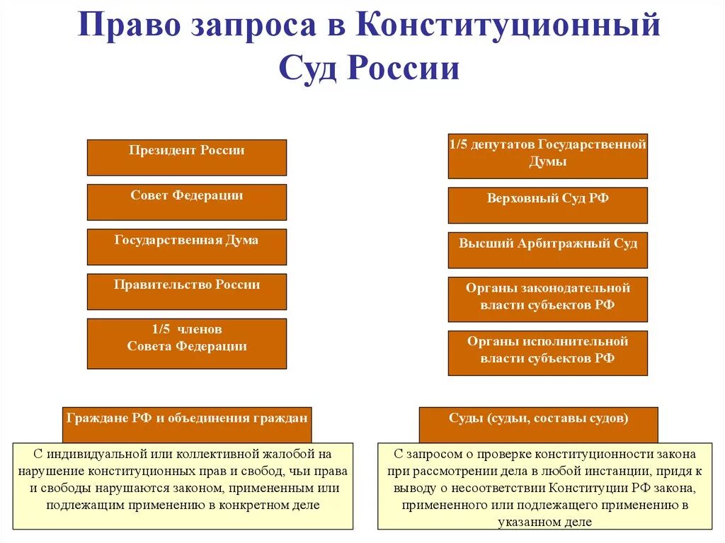 Субъекты обращения конституционного суда рф