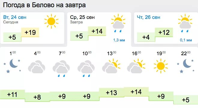 Погода в Белово. Погода в Белово Кемеровской. Погода сегодня Белово. Погода Белово гисметео.