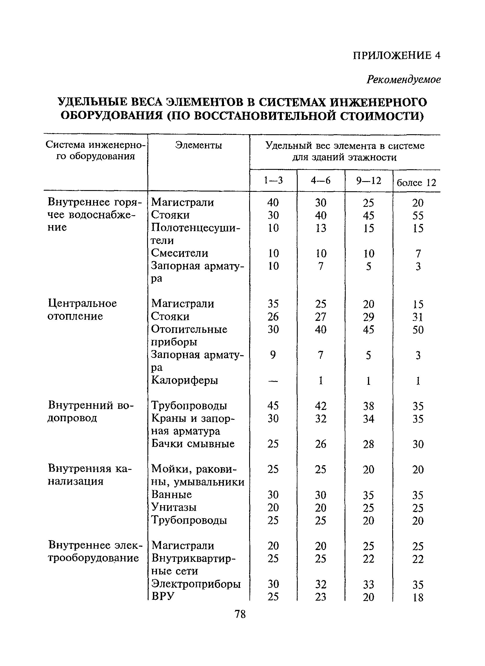 Физический износ элементов. Таблицы физического износа конструкций и элементов зданий. Таблицы физического износа конструкций и элементов жилых зданий. Таблица оценки износа здания. Таблица физического износа зданий и сооружений ВСН.