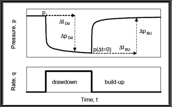 Drawdown. Pressure Transient Analysis. Well drawdown. Pressure Transient Analysis program.