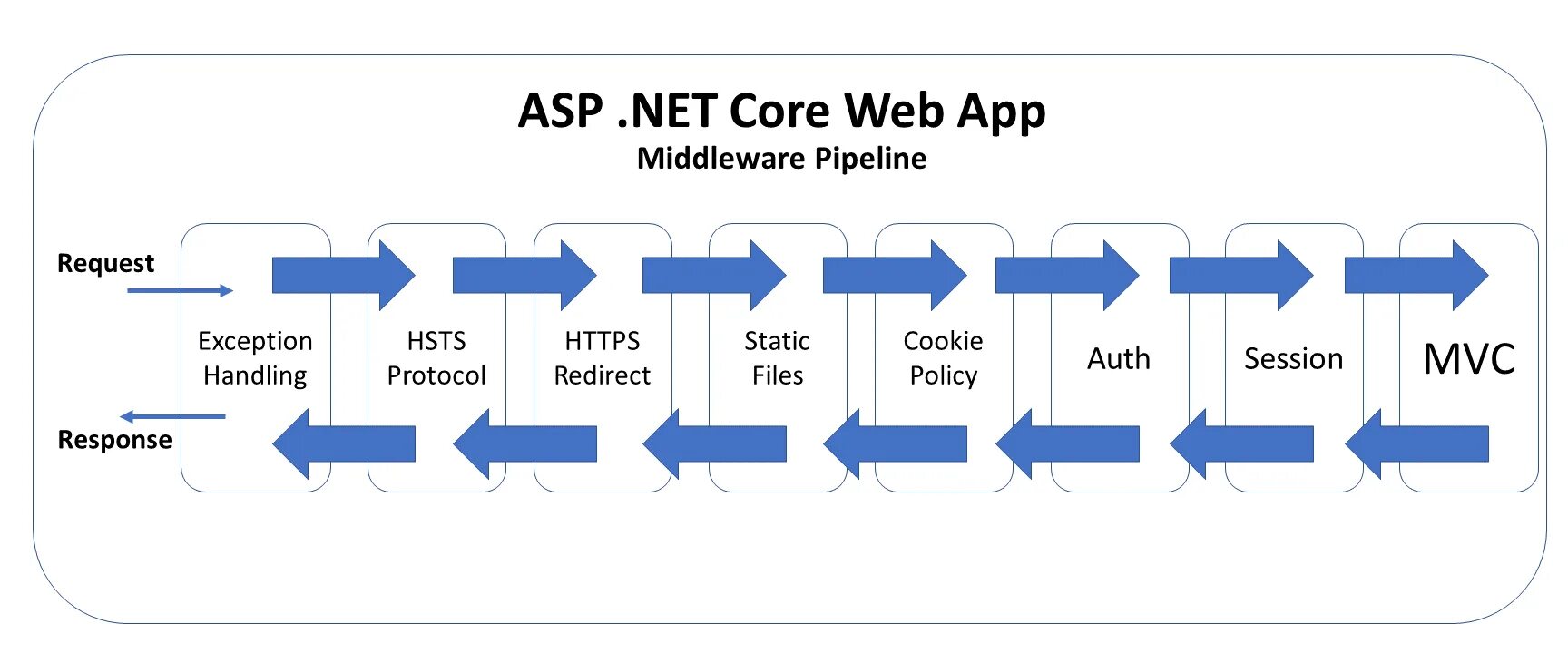 Asp.net Core MVC. Asp.net Core MVC архитектура. Asp.net c# middleware. Структура веб приложения asp.net. Lnsint net