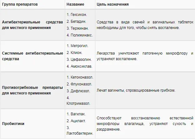 Кольпит при беременности 3 триместр. Схема лечения вагинита кольпита. кольпит схема лечения лечение. кольпит лечение препараты схема. кольпит лечение у женщин препараты схема лечения.