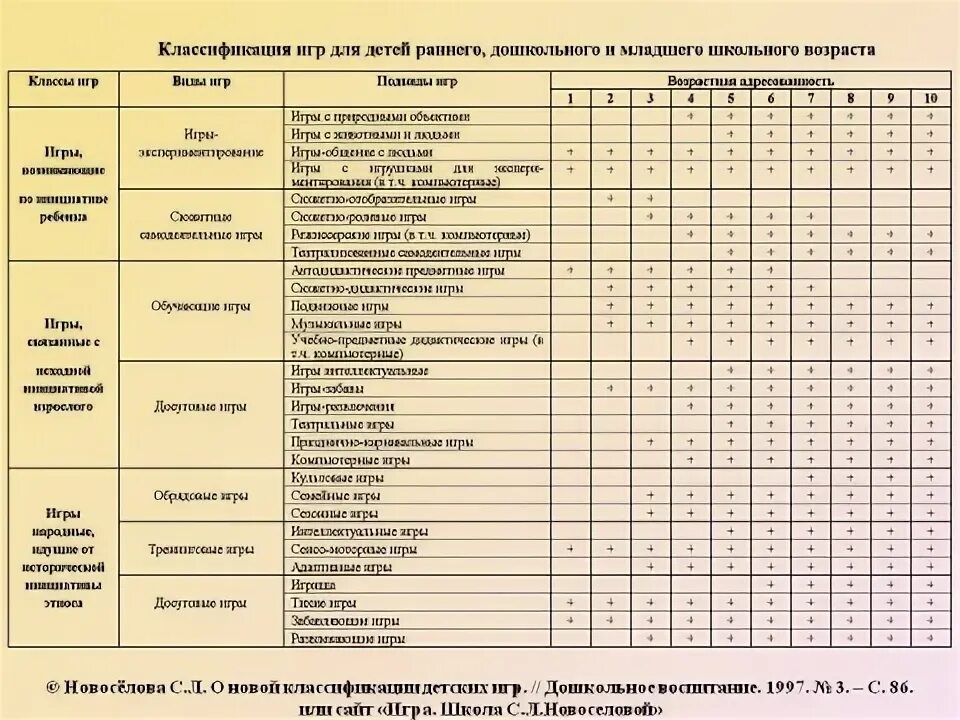 Игры по возрастам таблица Дошкольное детство как социокультурный и педагогический феномен