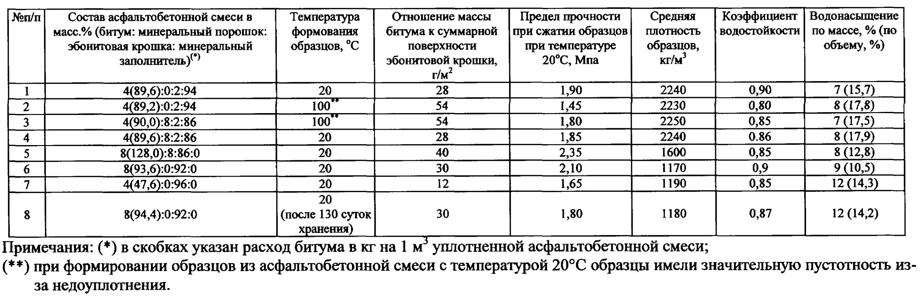 Смеси и воздуха после. Коэффициент относительного уплотнения асфальтобетонной смеси. Норма расхода асфальтобетонной смеси. Рецептура асфальтобетонной смеси. Асфальтобетонная смесь плотная состав.