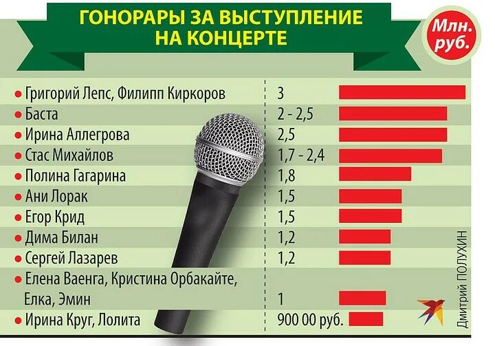 Авторский гонорар это. Гонорар за выступление. Авторские отчисления. Гонорары артистов za Россию. Гонорары звезд за выступление.