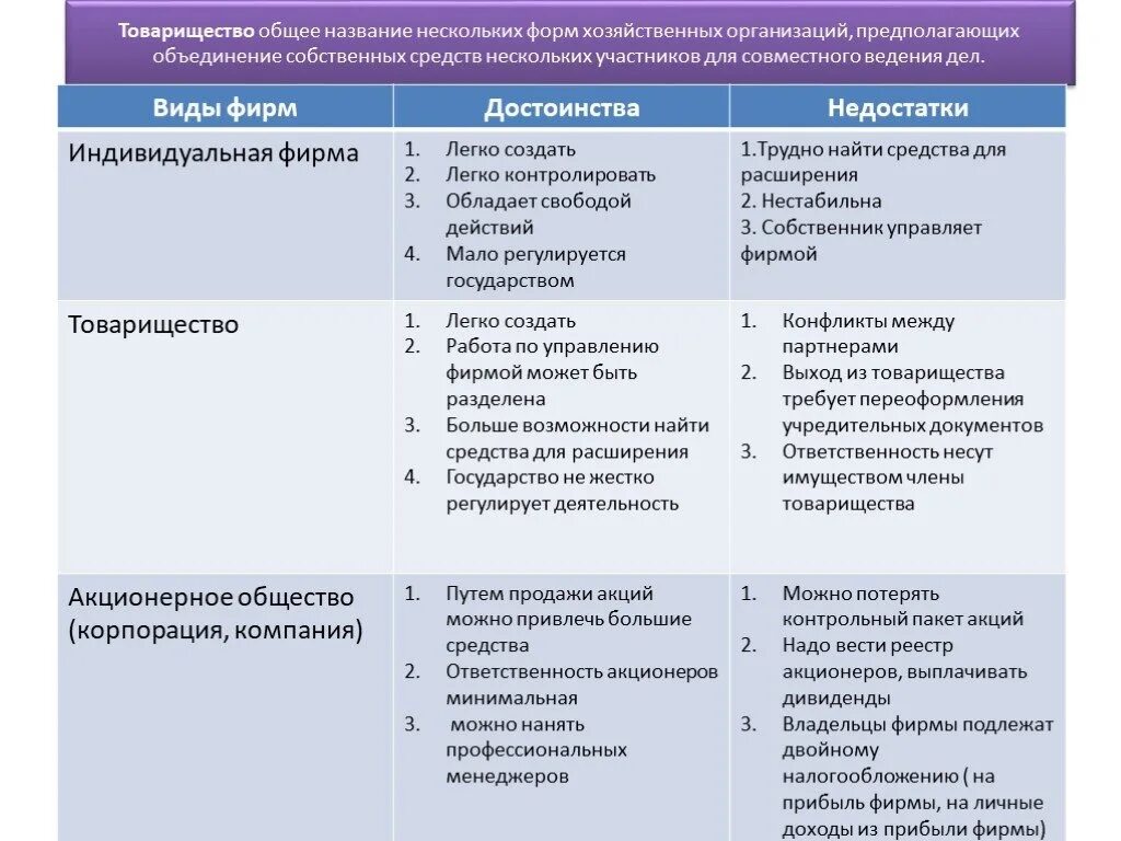 Форма предпринимательства хозяйственное товарищество общество. Виды товарищества в предпринимательской деятельности. Организационно-правовые формы предпринимательства таблица ИП. Хозяйственные товарищества и общества достоинства и недостатки. Сложный план по теме организационно правовые формы