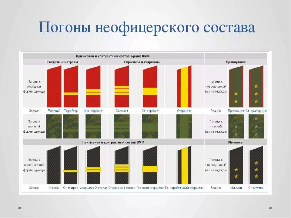 Воинские звания военнослужащих вс РФ погоны. Звания сухопутных войск России. Воинские звания Вооруженных сил РФ И ВМФ. Старшина погоны армии России 2020. Военные звания в армии россии