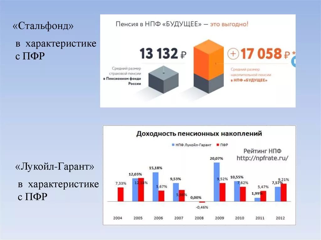 Негосударственный пенсионный фонд будущее. Пенсионный фонд будущее. НПФ будущее доходность. НПФ И ПФР.