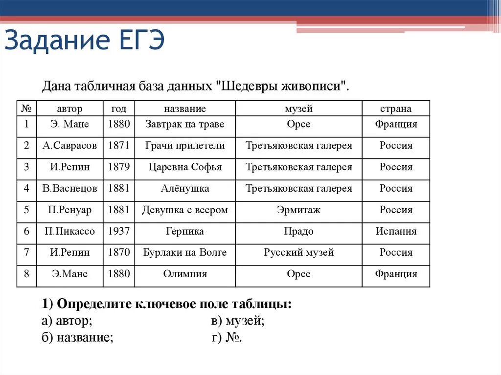 Инженер данных примеры. База данных Информатика таблица. Пример таблицы базы данных Информатика 9 класс. Таблица базы данных по информатике 8 класс. Примеры табличных баз данных.