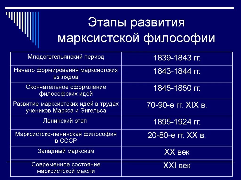 Время существования организации. Этапы философии марксизма. Марксизм период возникновения. Марксизм период формирования. Формирование Марксистской философии кратко.