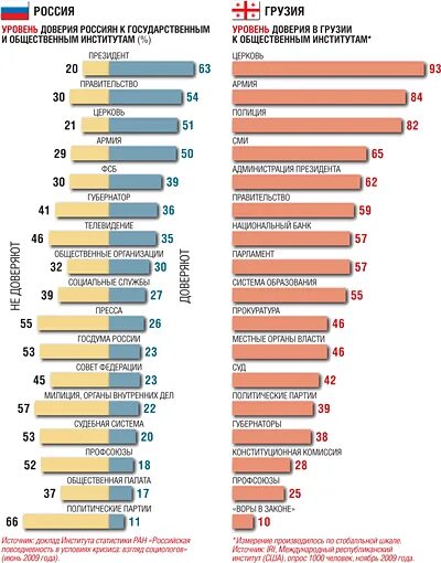 Россия уровень доверия. Уровень жизни в Грузии. Уровень жизни Россия Грузия. Уровень доверия полиции в России. Грузия уровень жизни рейтинг.