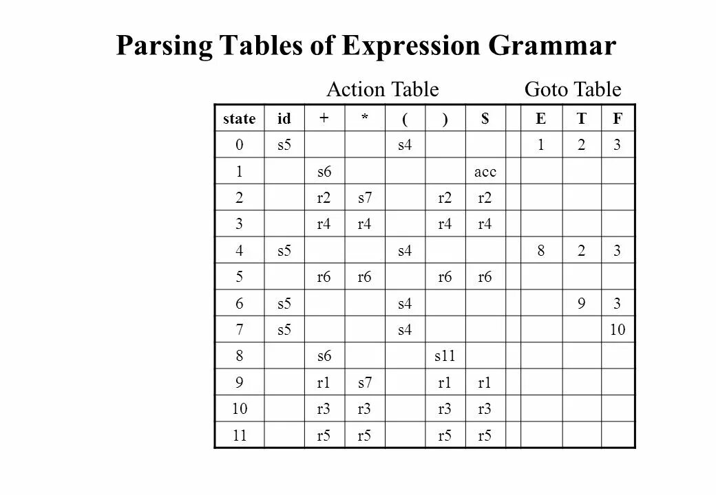 Parse table. Парсинг таблица. fall таблица. parsing expression grammar. table expression.