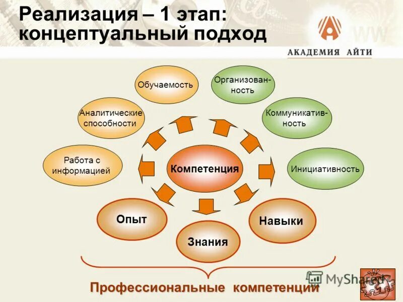 Концептуальный это. Концептуальная фаза. Компетенция инициативность. Этап концептуализации проекта. Этапы концепт.